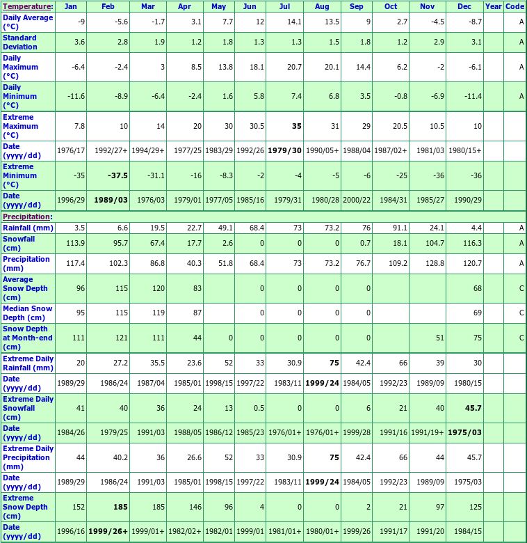 Cariboo Lodge Climate Data Chart